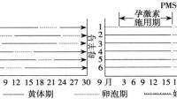 怎么通过供体羊发情时间 来确定受体羊和供体羊的同步差？