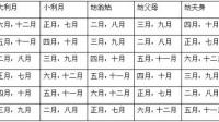 请大师帮忙算算 给结婚好日子、夫子妻星、天官、大小利月、正冲等等